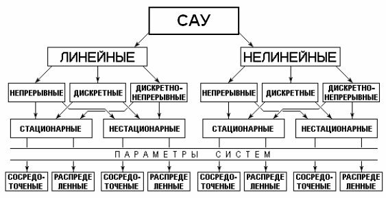 Классификация систем управления