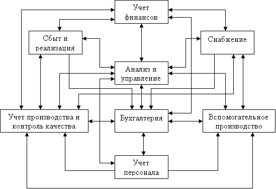 Концепция АСУ промышленного предприятия