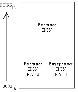 Организация памяти MCS-51