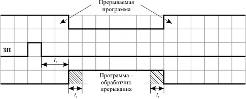 Система прерываний