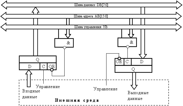 Подсистема ввода-вывода МПС