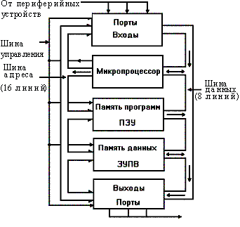 Внутренняя структура микропроцессора