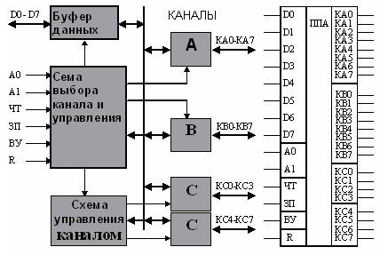Программируемое УВВ информации КР580ВВ55