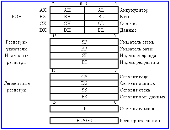 Архитектура 16-разрядного микропроцессора