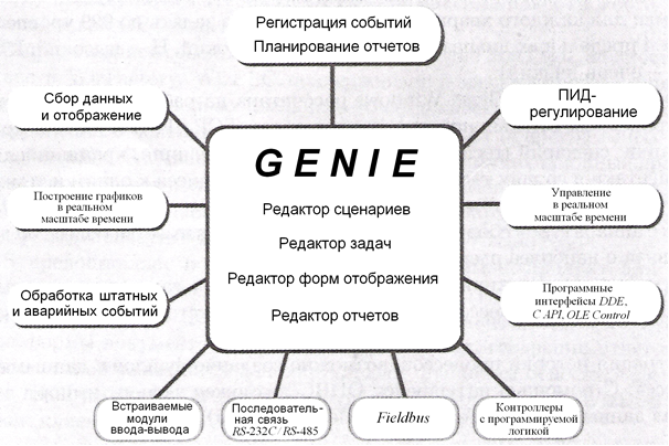 SCADA-система Genie 3.0