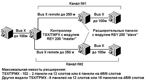 Аппаратные средства SCADA-систем